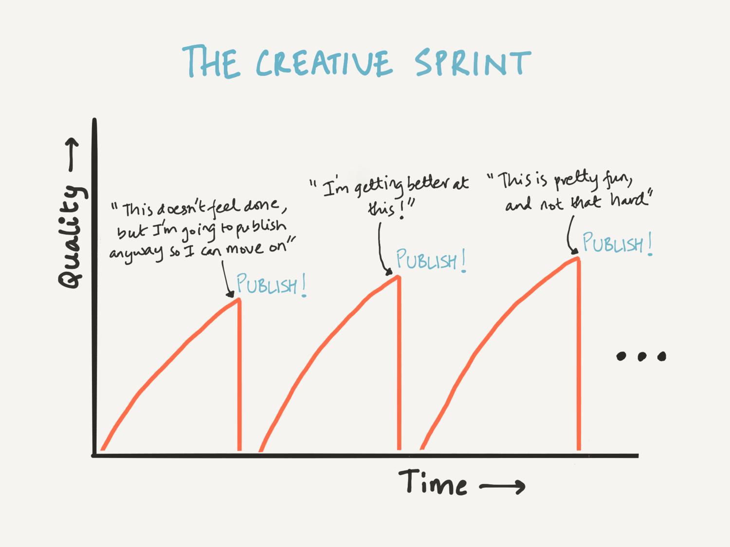 Creative sprints and why 80% is good enough